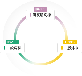 切れ目のない医療環境の提供